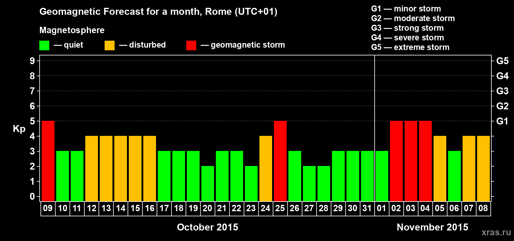 Forecast of the daily maximal value of geomagnetic index Kp for <b>1 month</b> (31 days) <b>from Oct 09, 2015 to Nov 08, 2015</b>