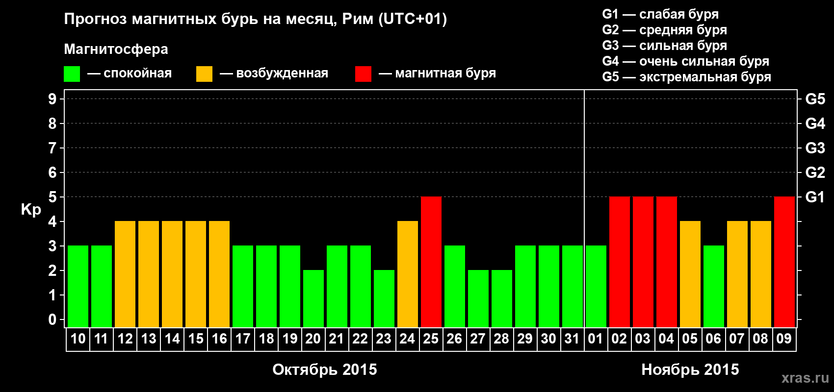 Прогноз максимального суточного геомагнитного индекса Kp на <b>1 месяц</b> (31 день) <b>с 10 октября по 09 ноября 2015 г</b>