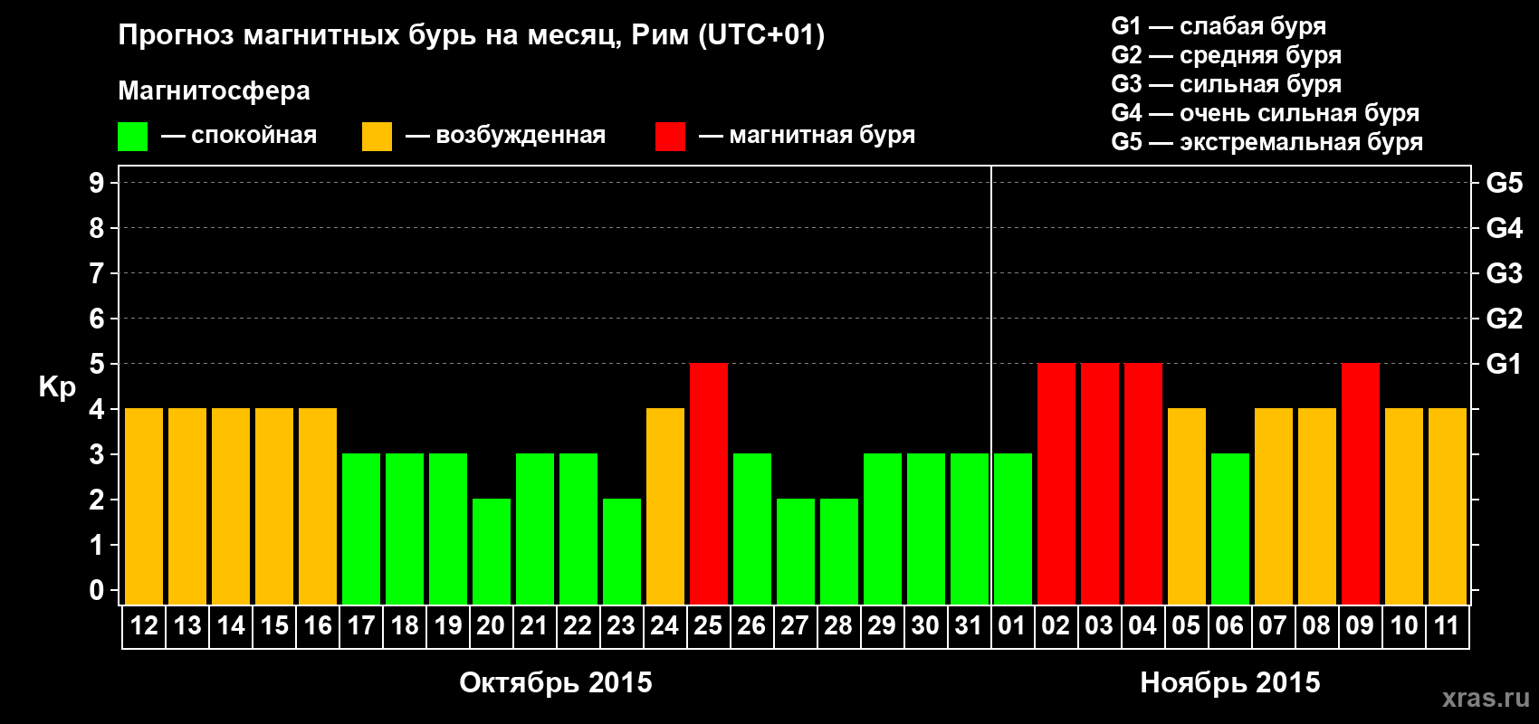 Прогноз максимального суточного геомагнитного индекса Kp на <b>1 месяц</b> (31 день) <b>с 12 октября по 11 ноября 2015 г</b>