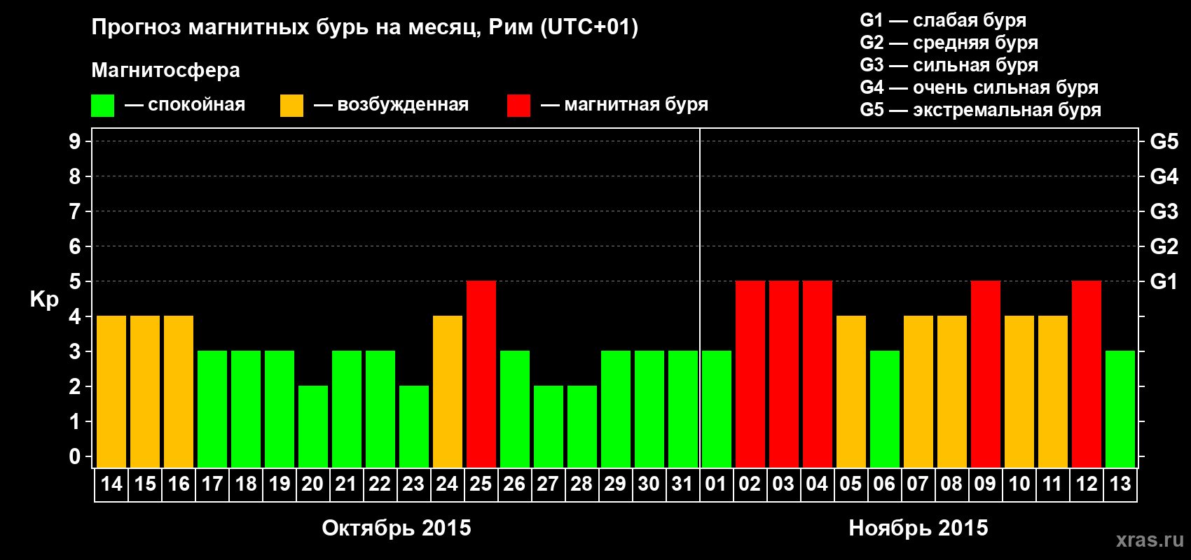 Прогноз максимального суточного геомагнитного индекса Kp на <b>1 месяц</b> (31 день) <b>с 14 октября по 13 ноября 2015 г</b>