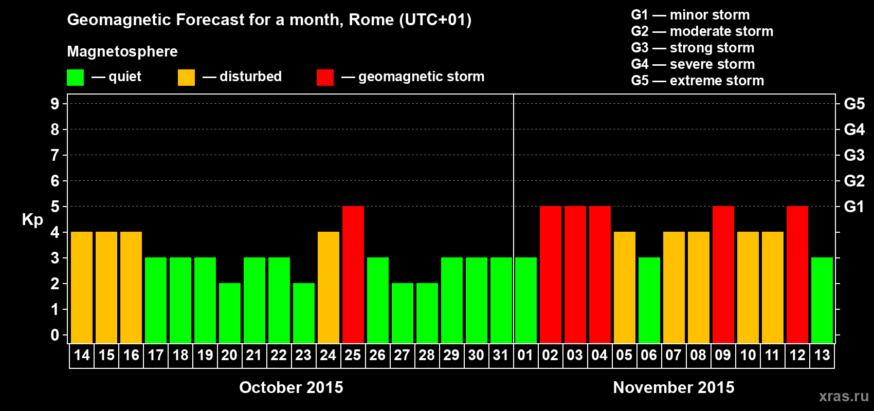 Forecast of the daily maximal value of geomagnetic index Kp for <b>1 month</b> (31 days) <b>from Oct 14, 2015 to Nov 13, 2015</b>