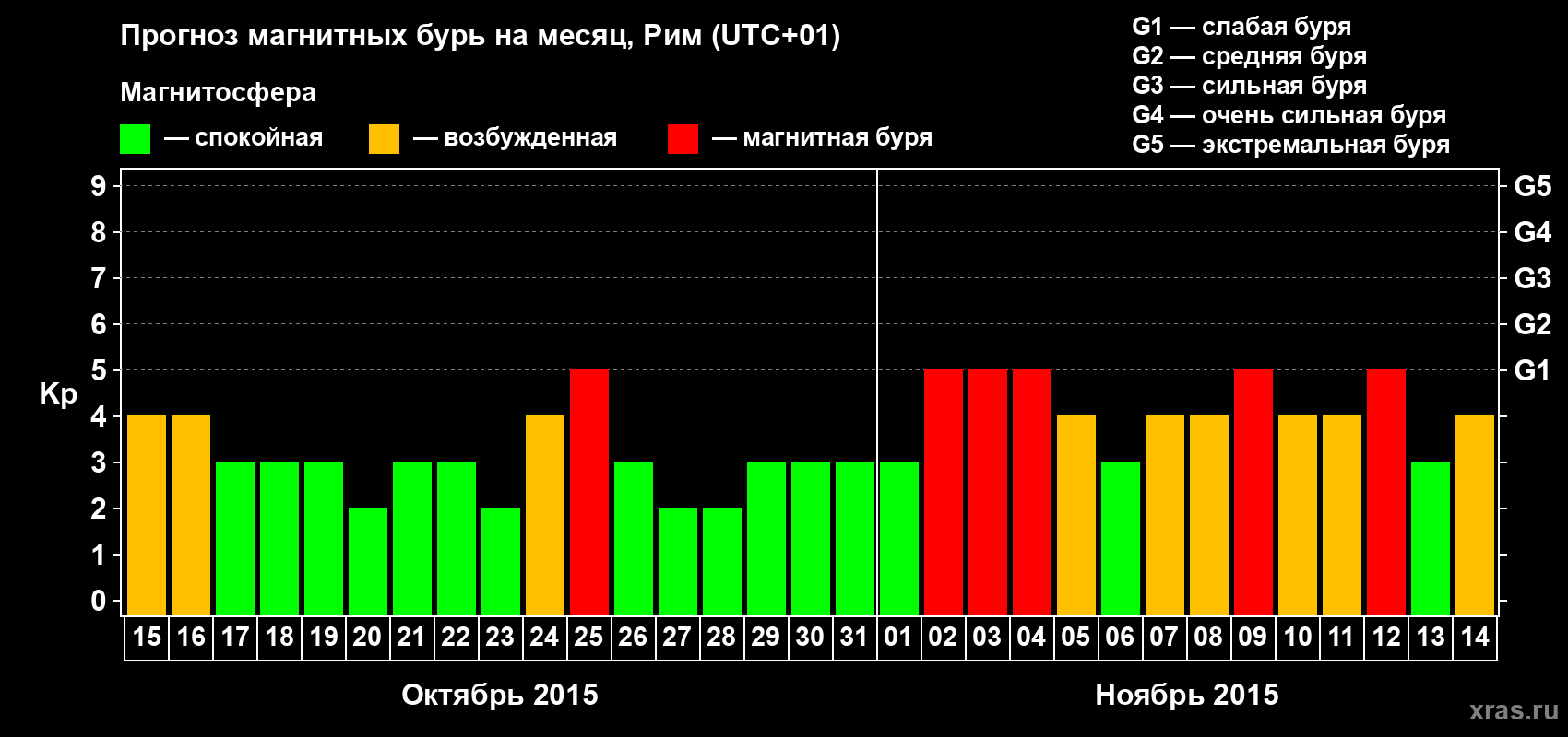 Прогноз максимального суточного геомагнитного индекса Kp на <b>1 месяц</b> (31 день) <b>с 15 октября по 14 ноября 2015 г</b>