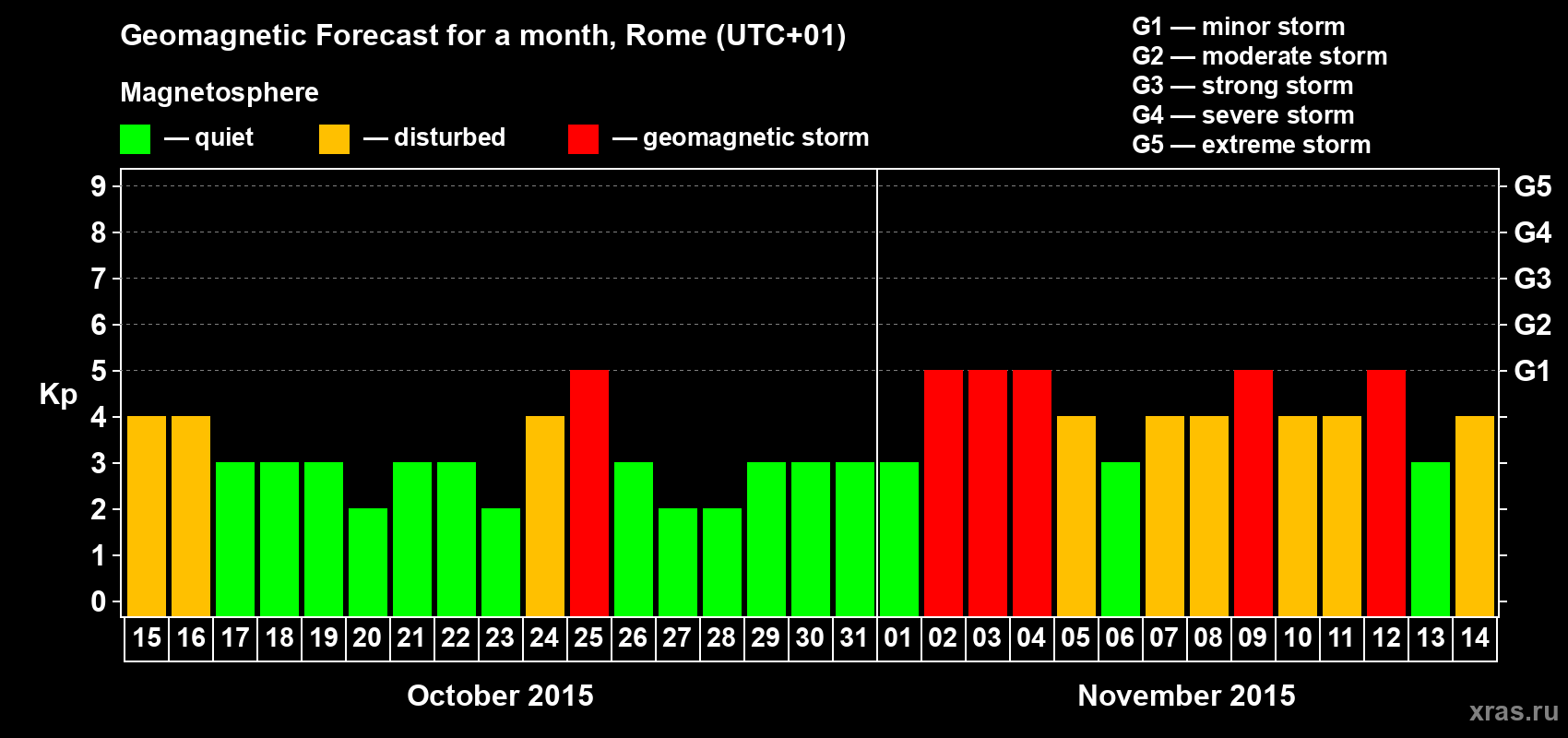 Forecast of the daily maximal value of geomagnetic index Kp for <b>1 month</b> (31 days) <b>from Oct 15, 2015 to Nov 14, 2015</b>