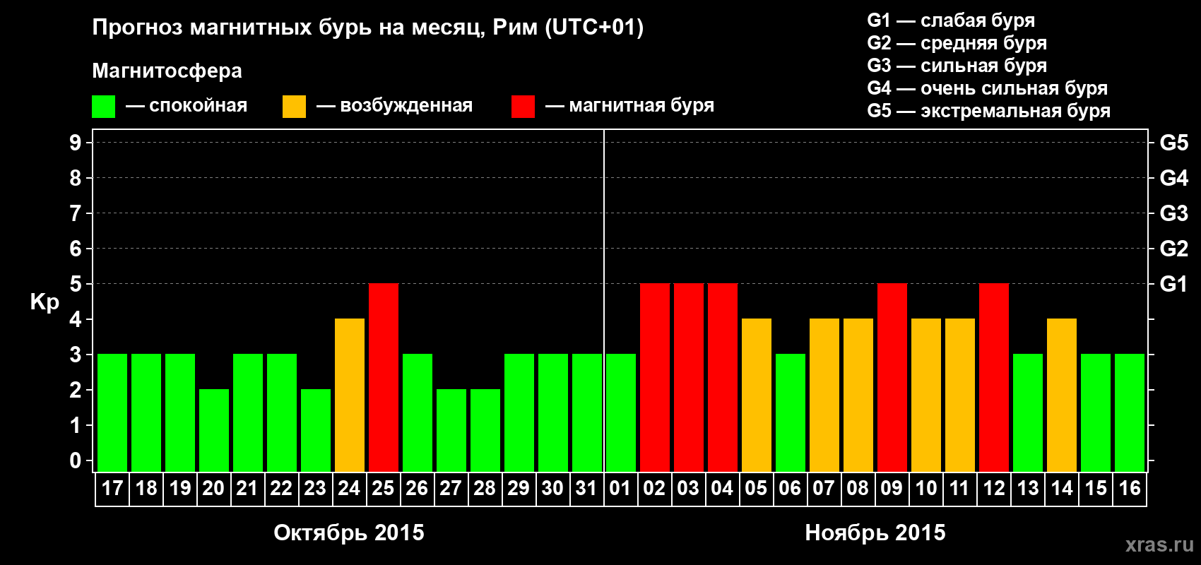 Прогноз максимального суточного геомагнитного индекса Kp на <b>1 месяц</b> (31 день) <b>с 17 октября по 16 ноября 2015 г</b>