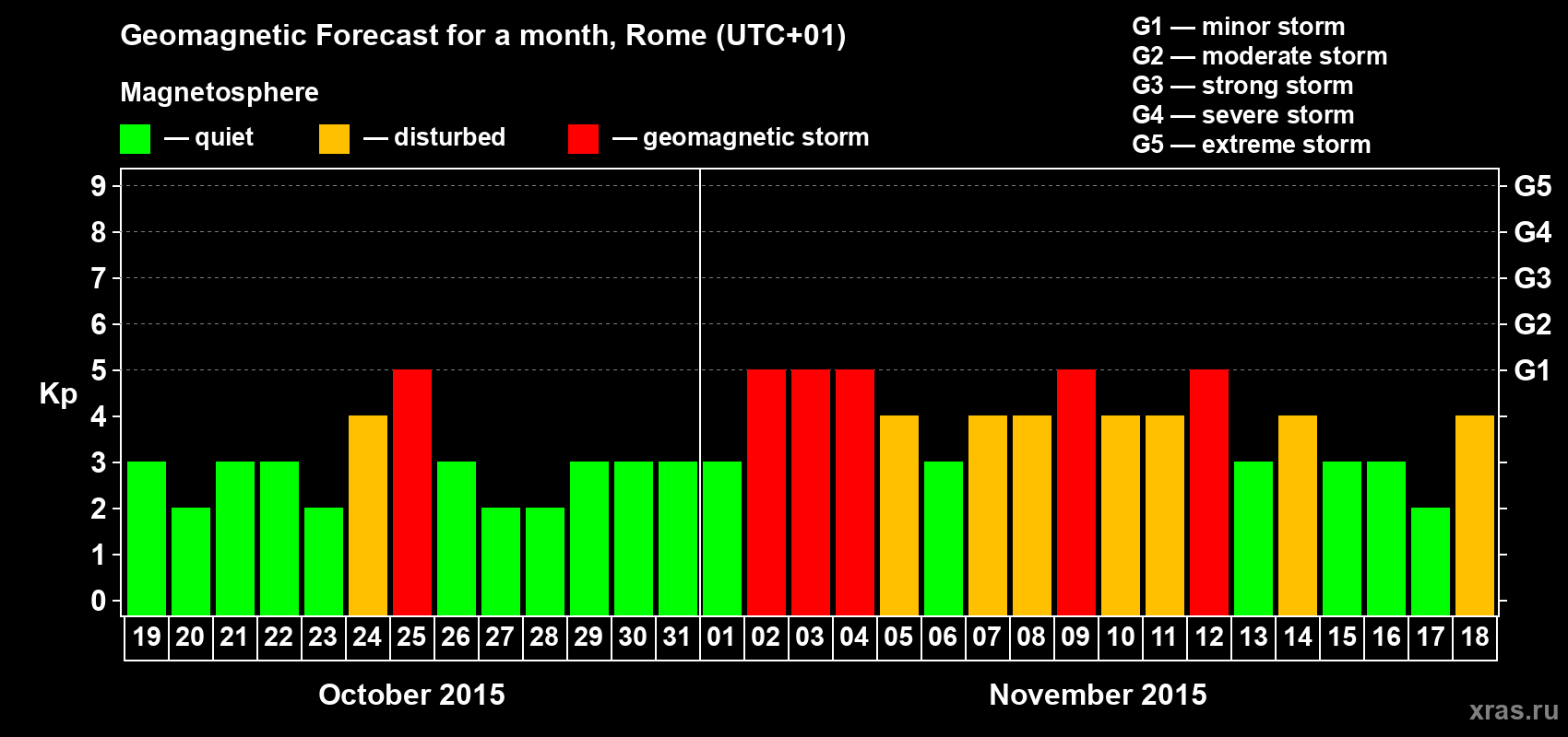 Forecast of the daily maximal value of geomagnetic index Kp for <b>1 month</b> (31 days) <b>from Oct 19, 2015 to Nov 18, 2015</b>