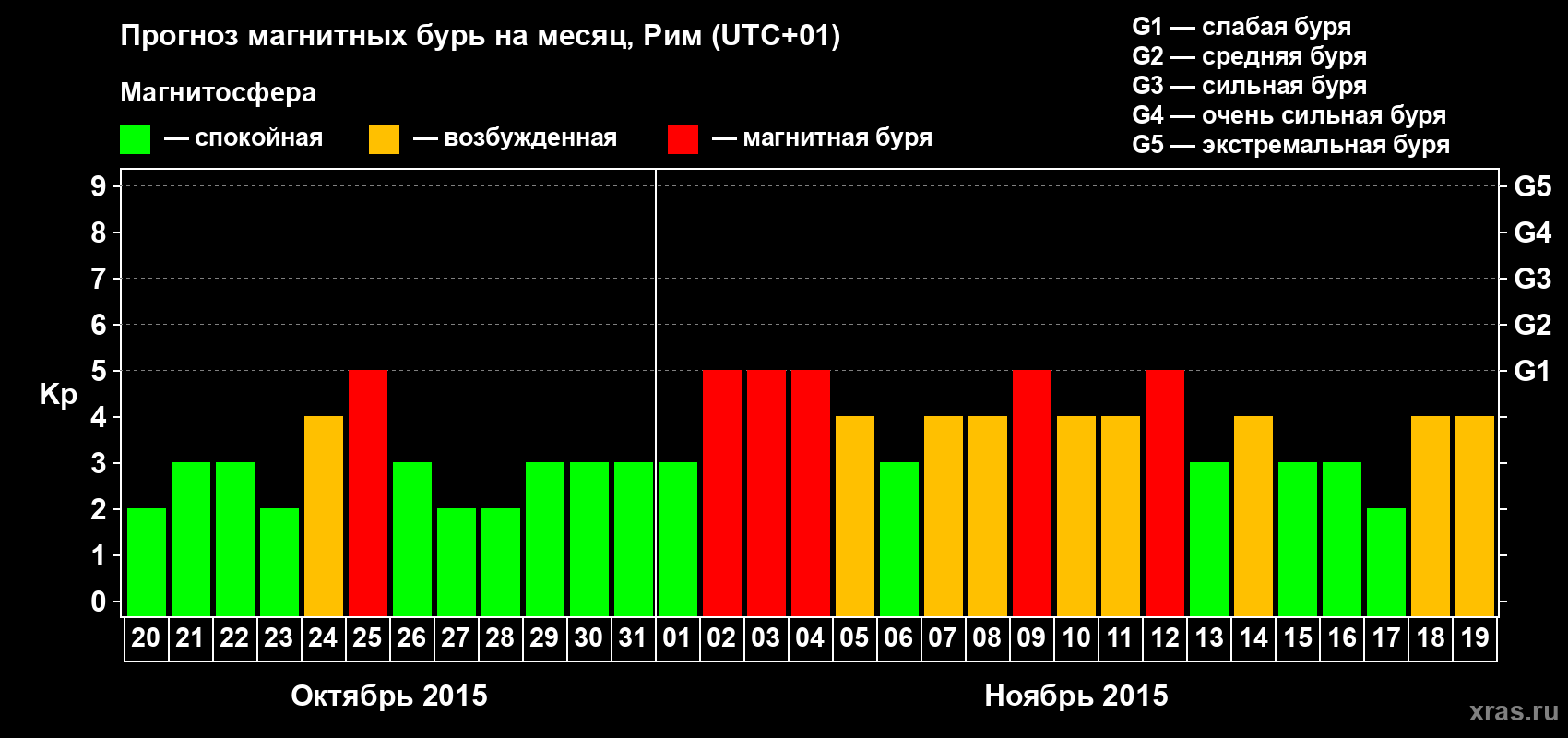 Прогноз максимального суточного геомагнитного индекса Kp на <b>1 месяц</b> (31 день) <b>с 20 октября по 19 ноября 2015 г</b>
