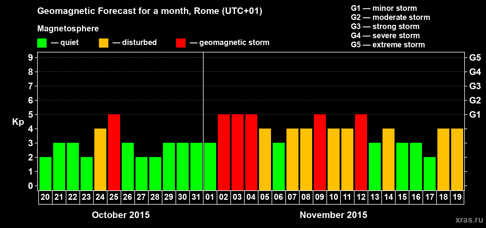 Forecast of the daily maximal value of geomagnetic index Kp for <b>1 month</b> (31 days) <b>from Oct 20, 2015 to Nov 19, 2015</b>