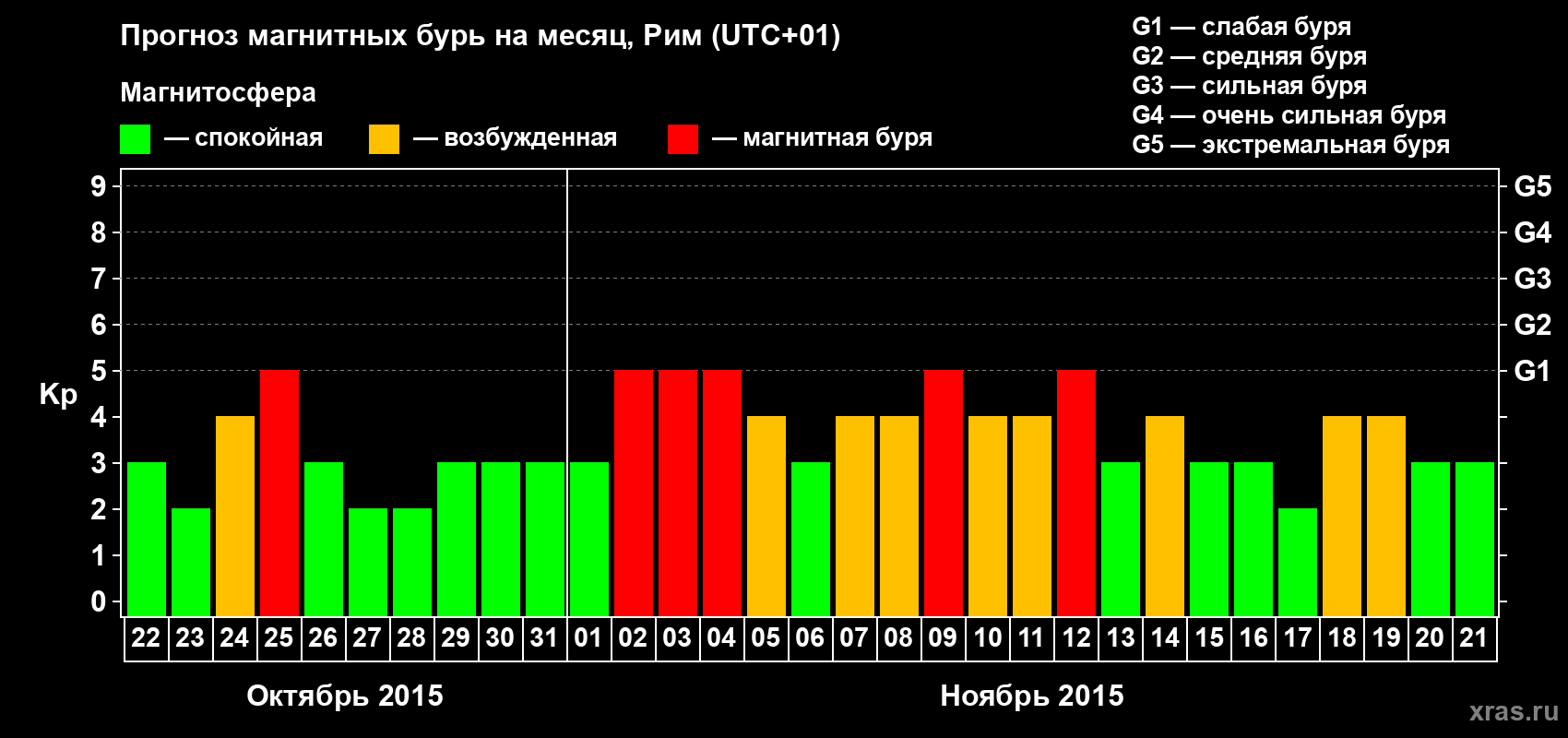 Прогноз максимального суточного геомагнитного индекса Kp на <b>1 месяц</b> (31 день) <b>с 22 октября по 21 ноября 2015 г</b>