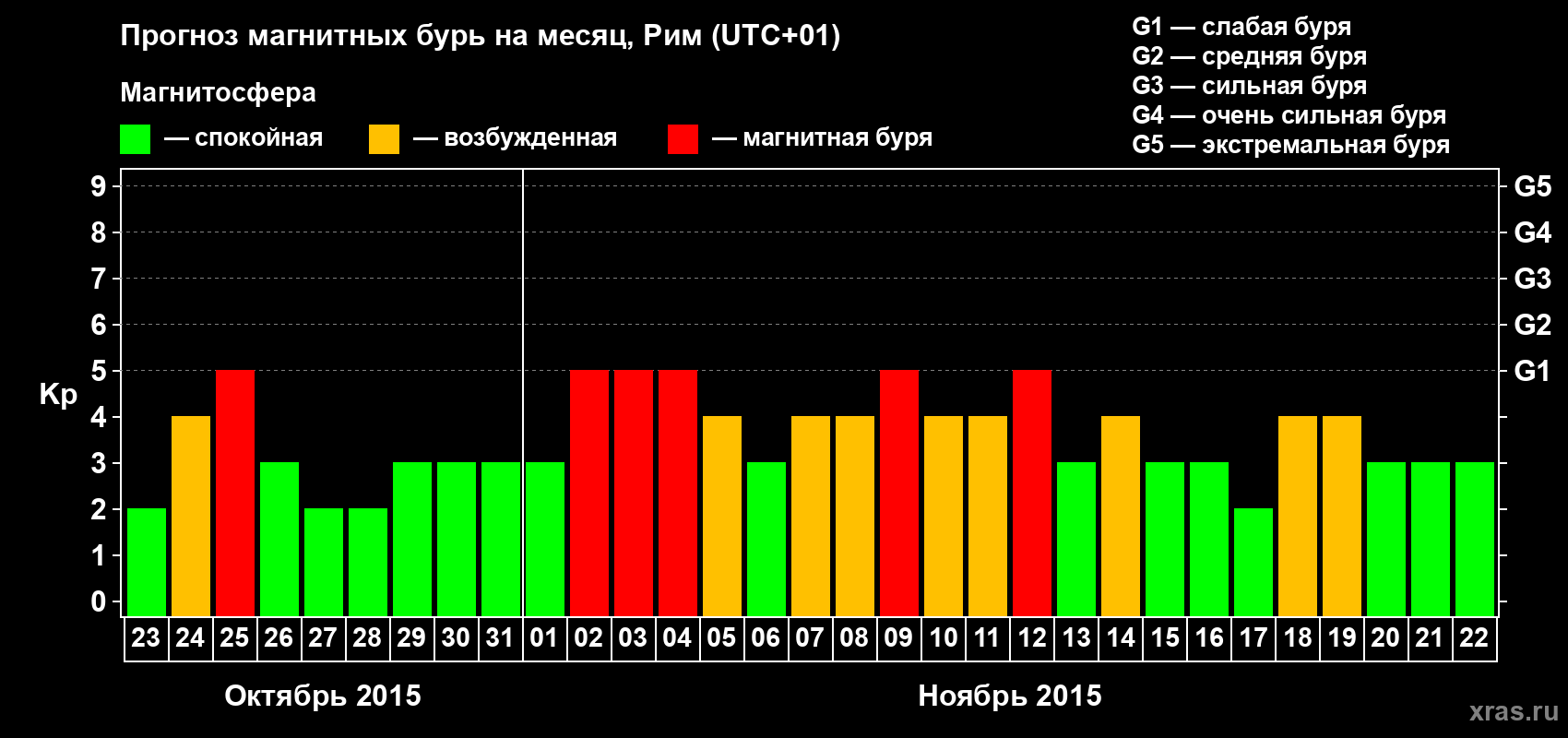 Прогноз максимального суточного геомагнитного индекса Kp на <b>1 месяц</b> (31 день) <b>с 23 октября по 22 ноября 2015 г</b>