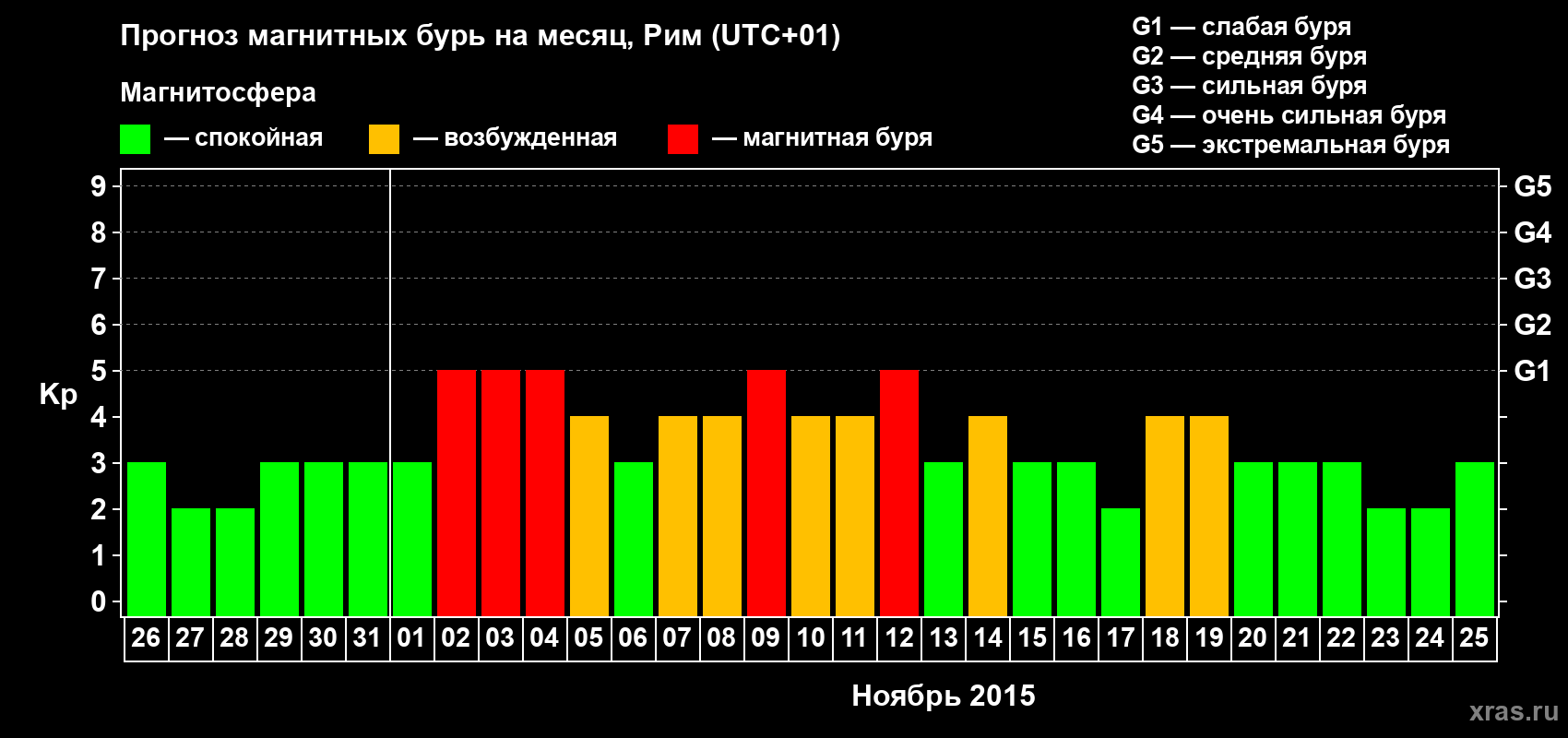 Прогноз максимального суточного геомагнитного индекса Kp на <b>1 месяц</b> (31 день) <b>с 26 октября по 25 ноября 2015 г</b>