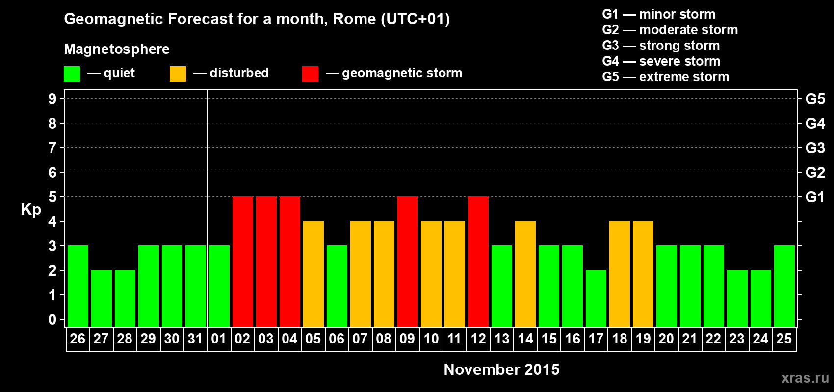 Forecast of the daily maximal value of geomagnetic index Kp for <b>1 month</b> (31 days) <b>from Oct 26, 2015 to Nov 25, 2015</b>
