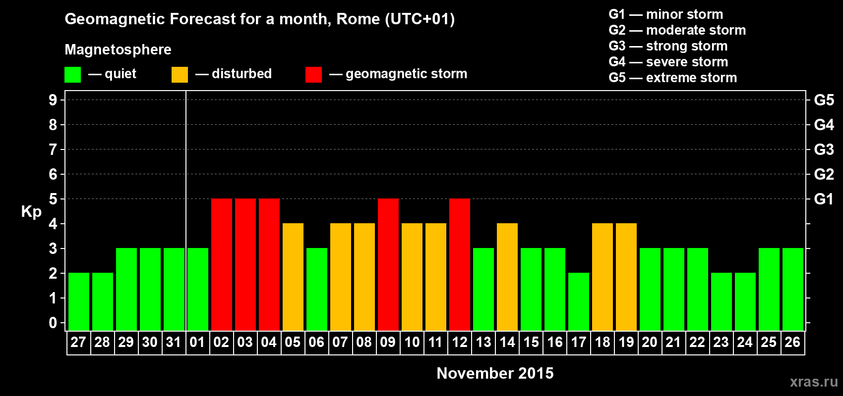 Forecast of the daily maximal value of geomagnetic index Kp for <b>1 month</b> (31 days) <b>from Oct 27, 2015 to Nov 26, 2015</b>