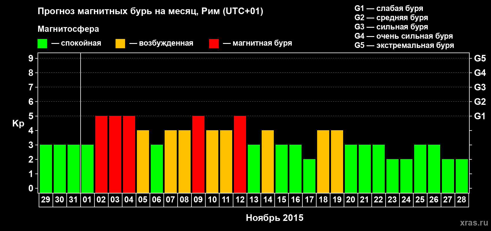 Прогноз максимального суточного геомагнитного индекса Kp на <b>1 месяц</b> (31 день) <b>с 29 октября по 28 ноября 2015 г</b>