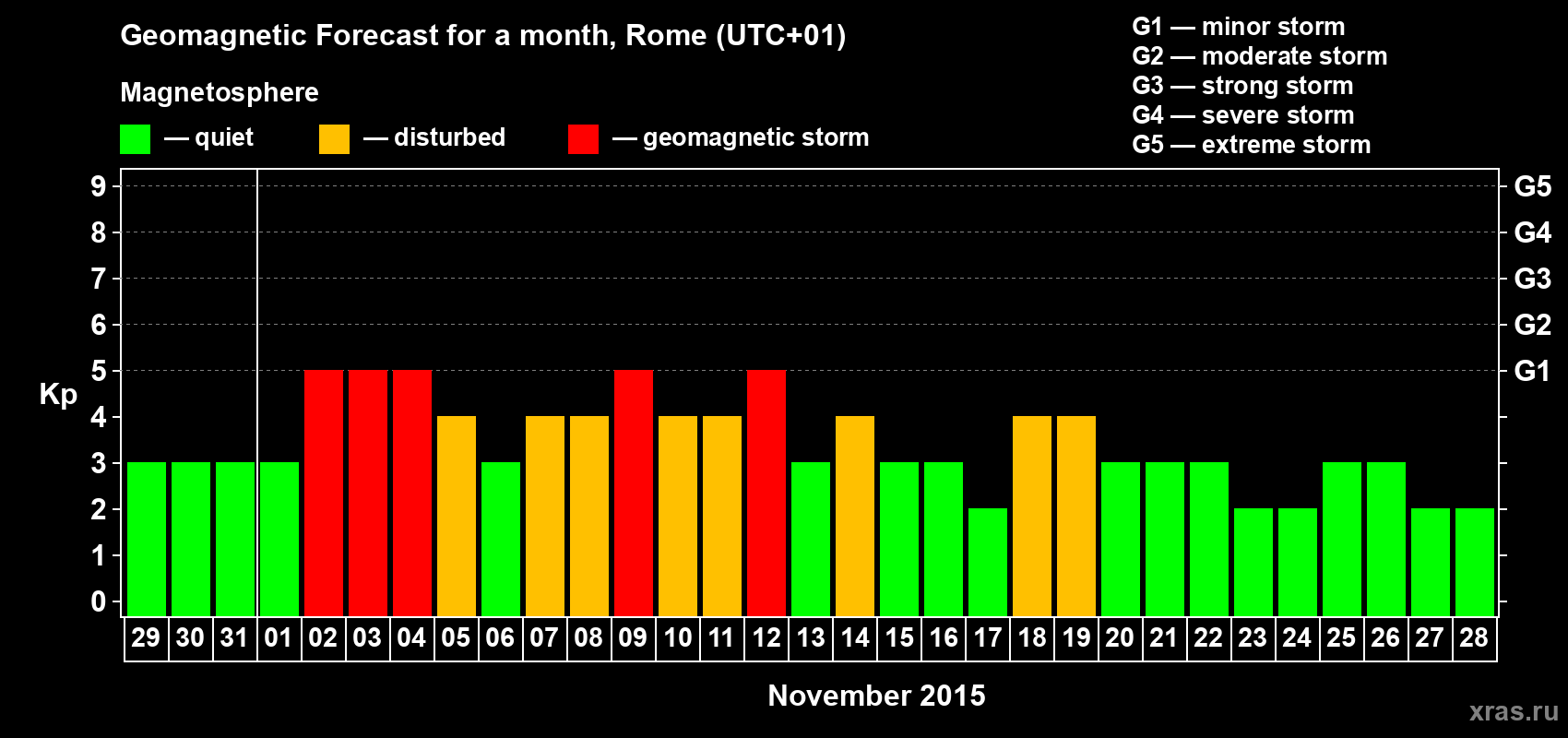 Forecast of the daily maximal value of geomagnetic index Kp for <b>1 month</b> (31 days) <b>from Oct 29, 2015 to Nov 28, 2015</b>
