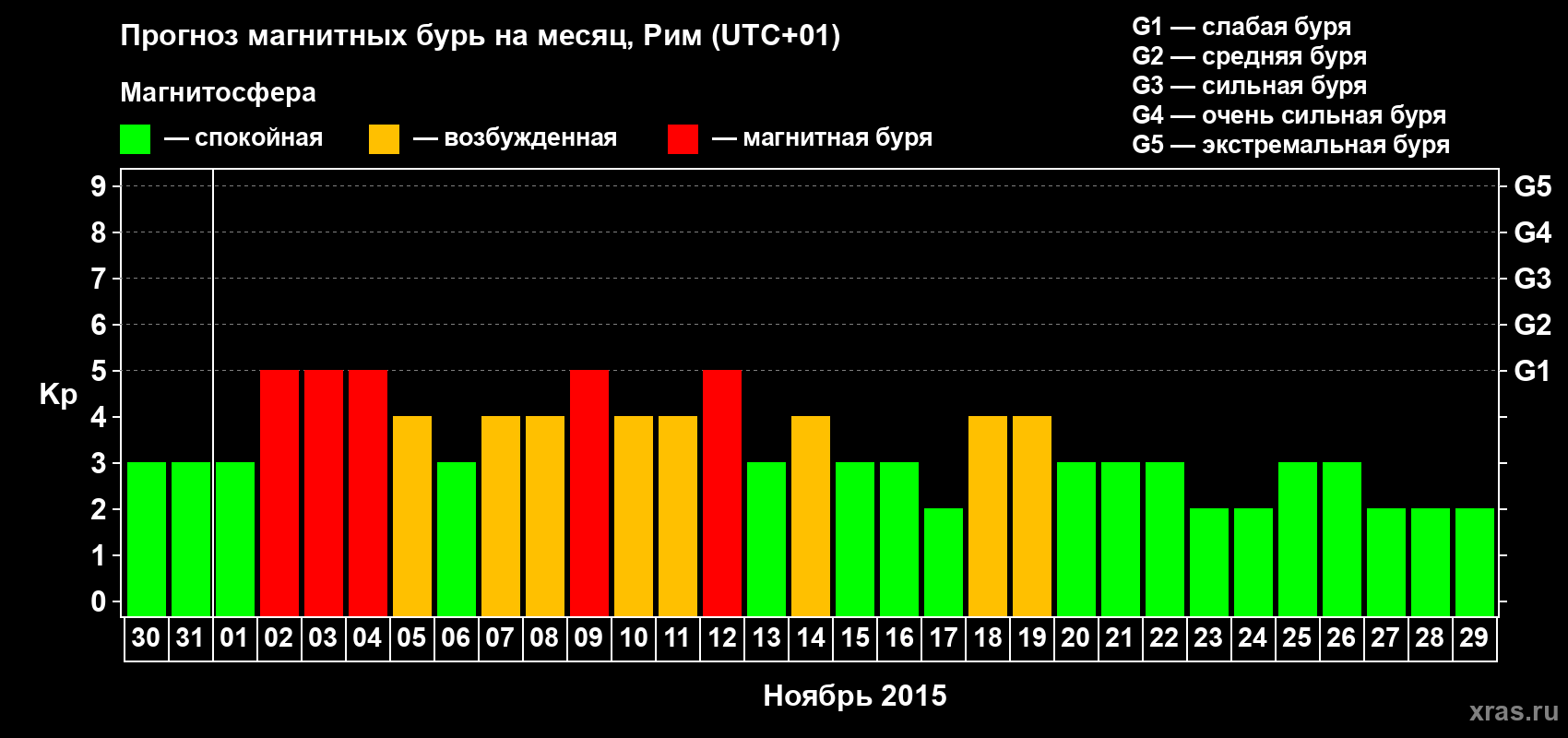 Прогноз максимального суточного геомагнитного индекса Kp на <b>1 месяц</b> (31 день) <b>с 30 октября по 29 ноября 2015 г</b>