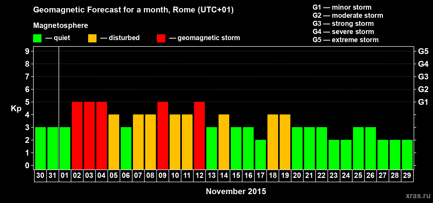Forecast of the daily maximal value of geomagnetic index Kp for <b>1 month</b> (31 days) <b>from Oct 30, 2015 to Nov 29, 2015</b>