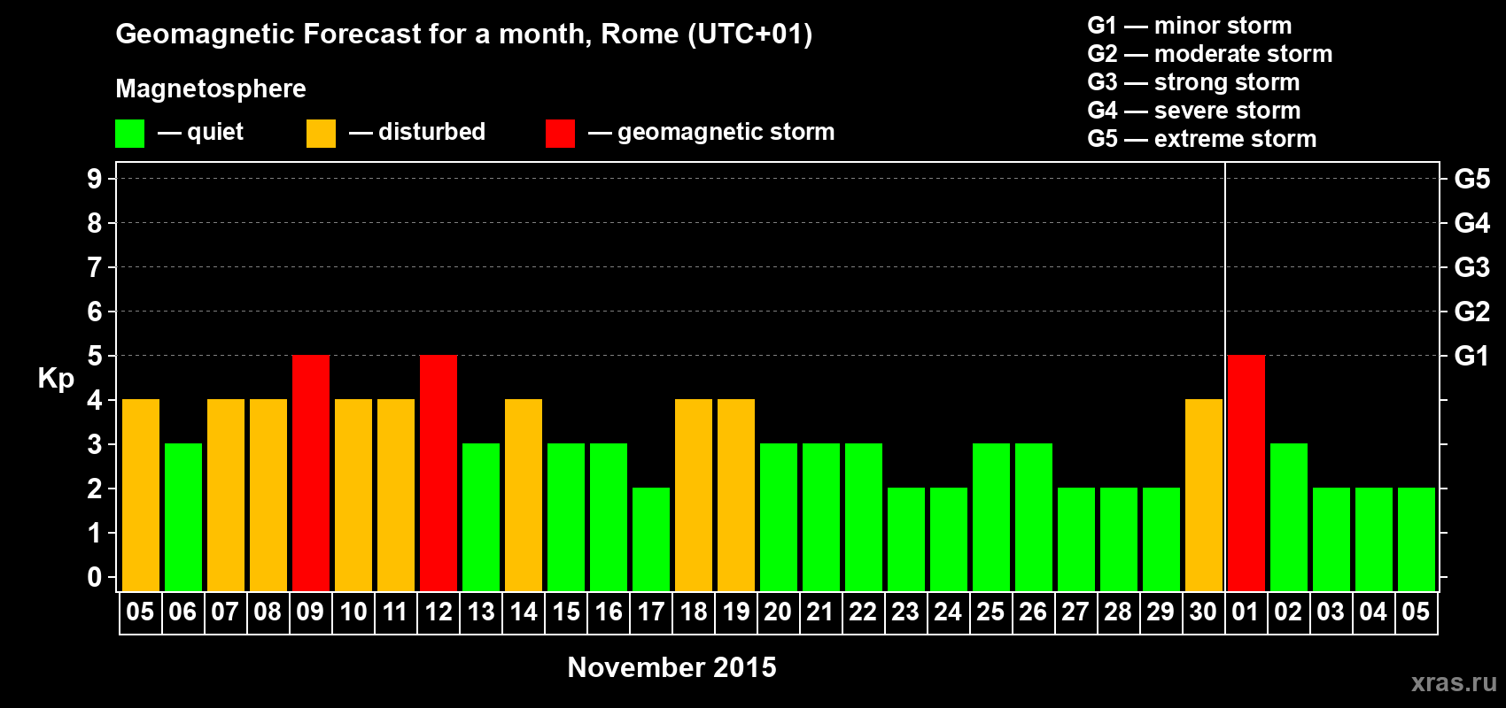 Forecast of the daily maximal value of geomagnetic index Kp for <b>1 month</b> (31 days) <b>from Nov 05, 2015 to Dec 05, 2015</b>