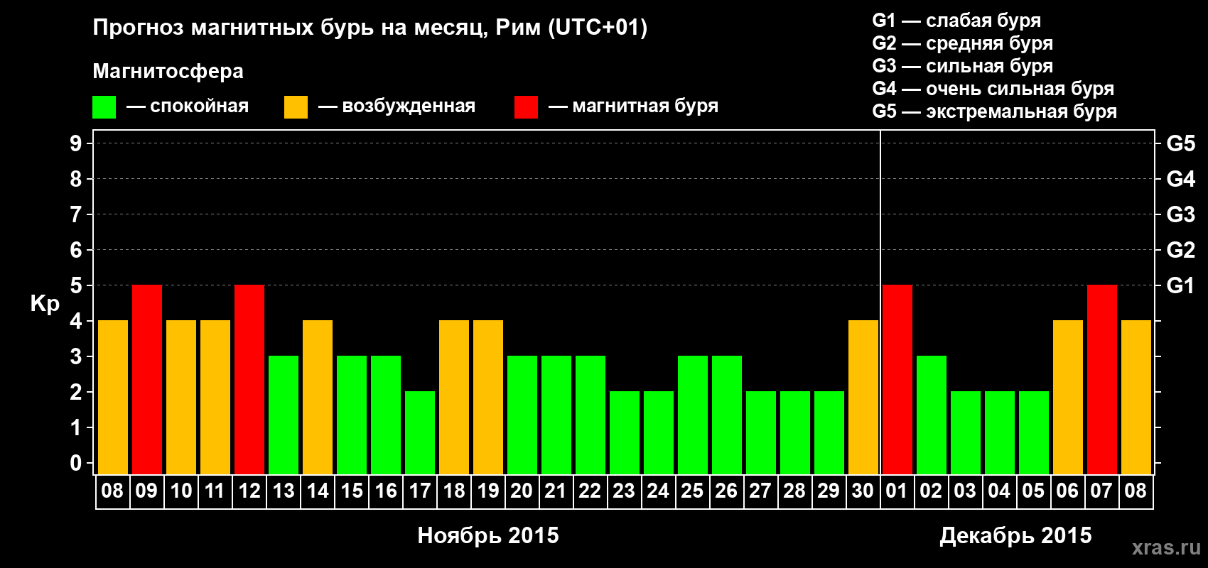 Прогноз максимального суточного геомагнитного индекса Kp на <b>1 месяц</b> (31 день) <b>с 08 ноября по 08 декабря 2015 г</b>