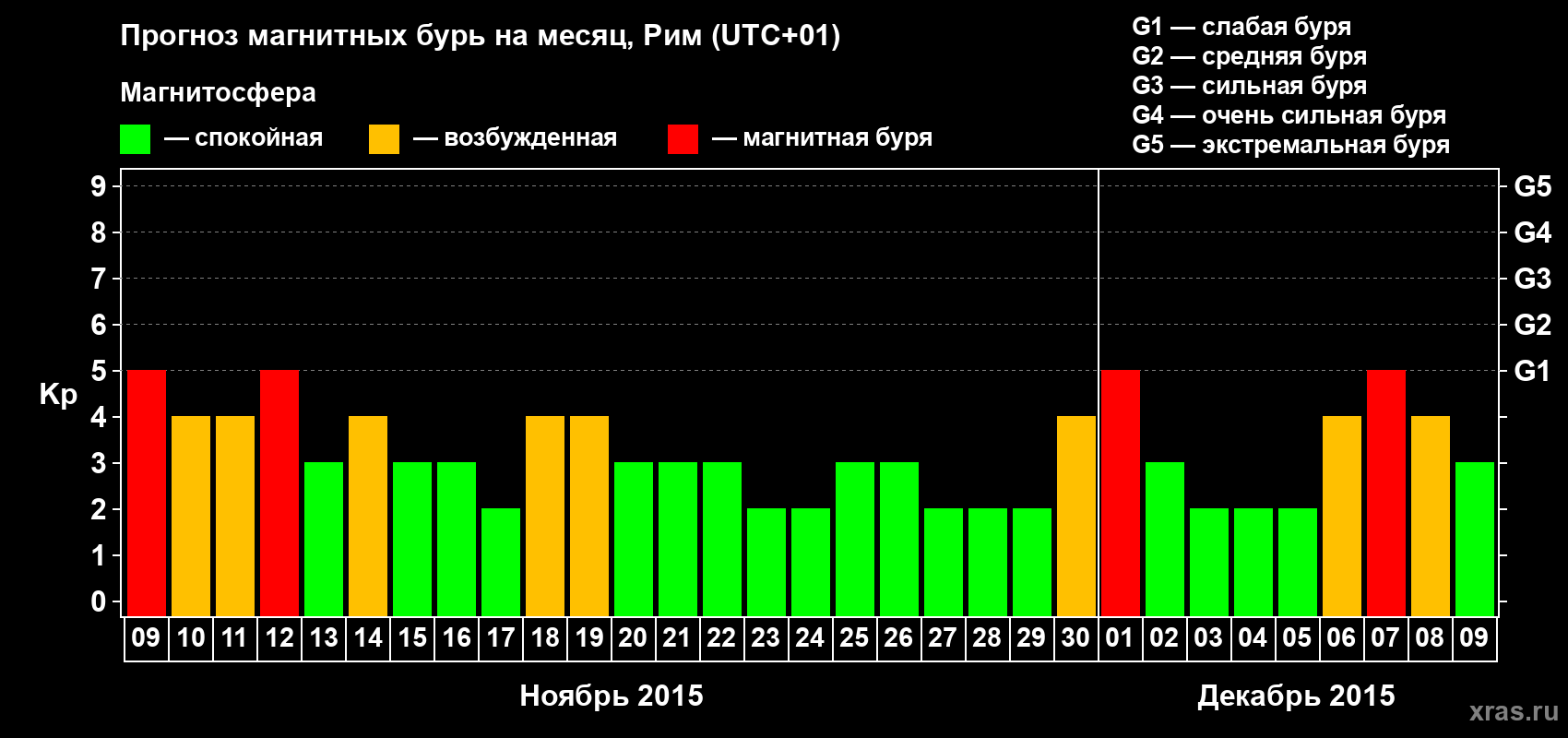 Прогноз максимального суточного геомагнитного индекса Kp на <b>1 месяц</b> (31 день) <b>с 09 ноября по 09 декабря 2015 г</b>
