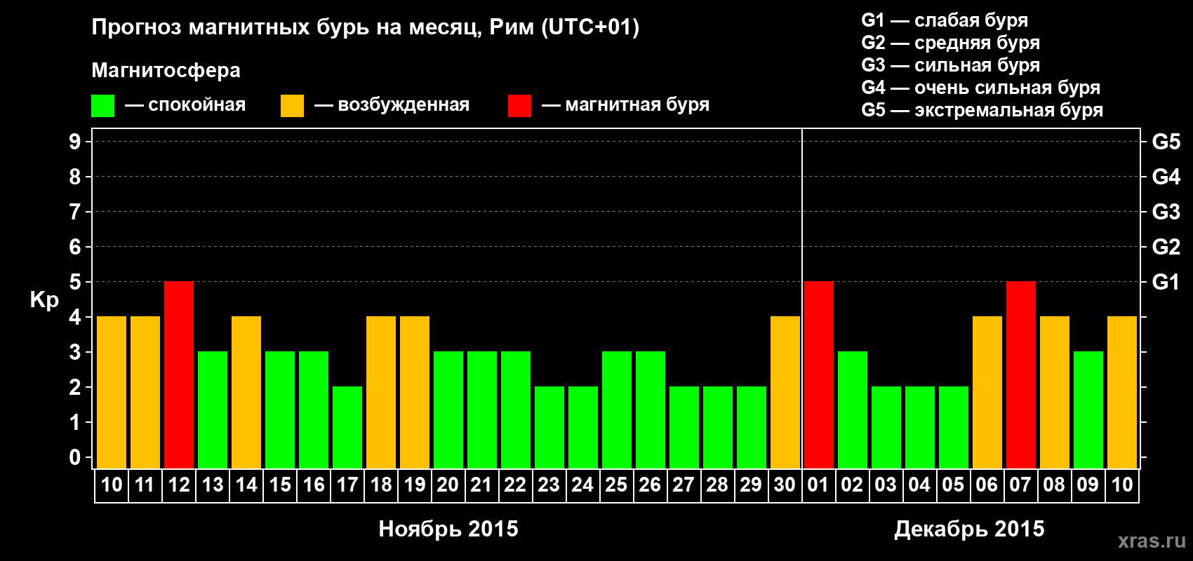 Прогноз максимального суточного геомагнитного индекса Kp на <b>1 месяц</b> (31 день) <b>с 10 ноября по 10 декабря 2015 г</b>