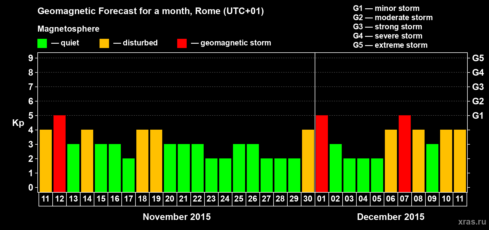 Forecast of the daily maximal value of geomagnetic index Kp for <b>1 month</b> (31 days) <b>from Nov 11, 2015 to Dec 11, 2015</b>