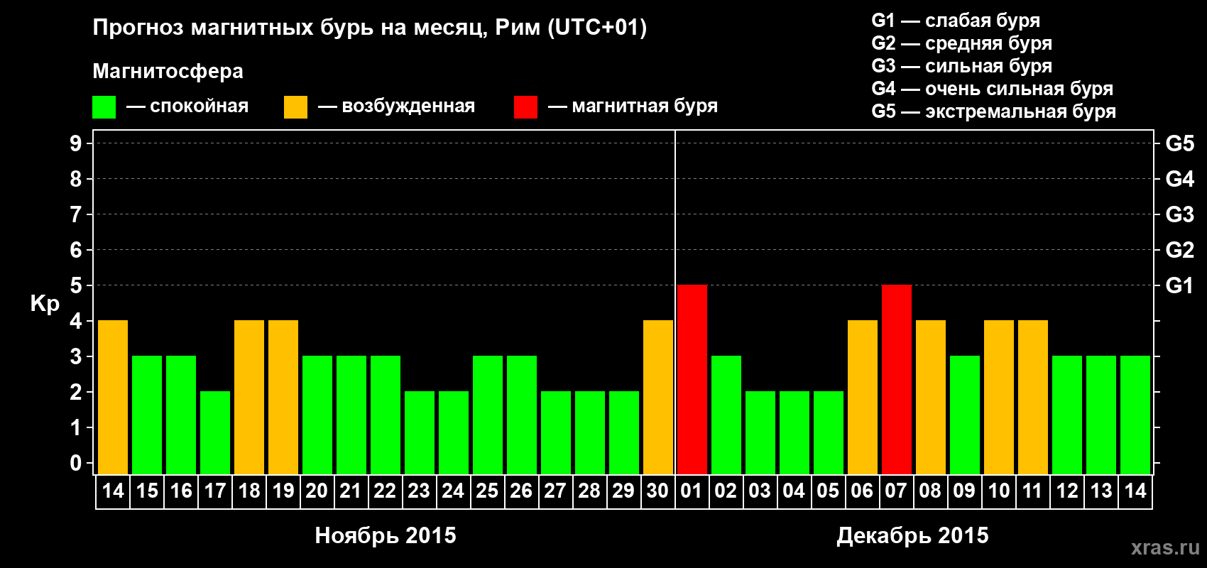 Прогноз максимального суточного геомагнитного индекса Kp на <b>1 месяц</b> (31 день) <b>с 14 ноября по 14 декабря 2015 г</b>