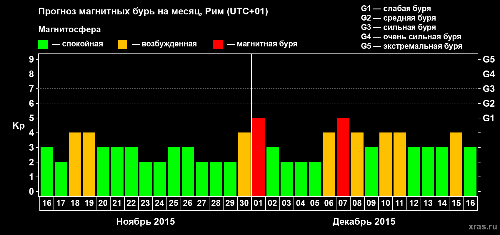 Прогноз максимального суточного геомагнитного индекса Kp на <b>1 месяц</b> (31 день) <b>с 16 ноября по 16 декабря 2015 г</b>