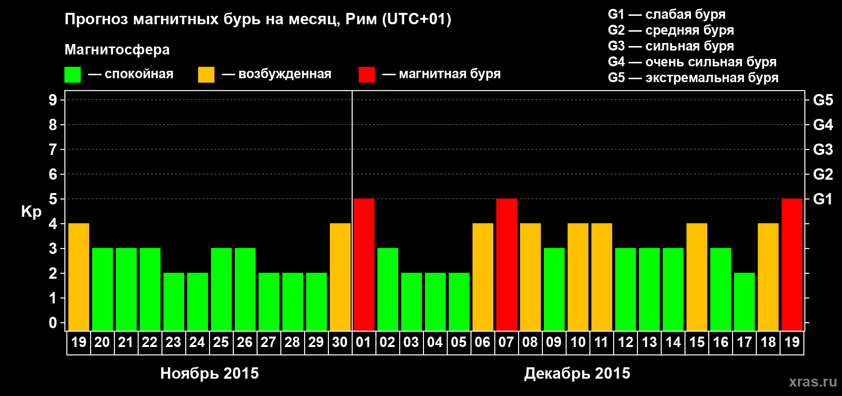 Прогноз максимального суточного геомагнитного индекса Kp на <b>1 месяц</b> (31 день) <b>с 19 ноября по 19 декабря 2015 г</b>
