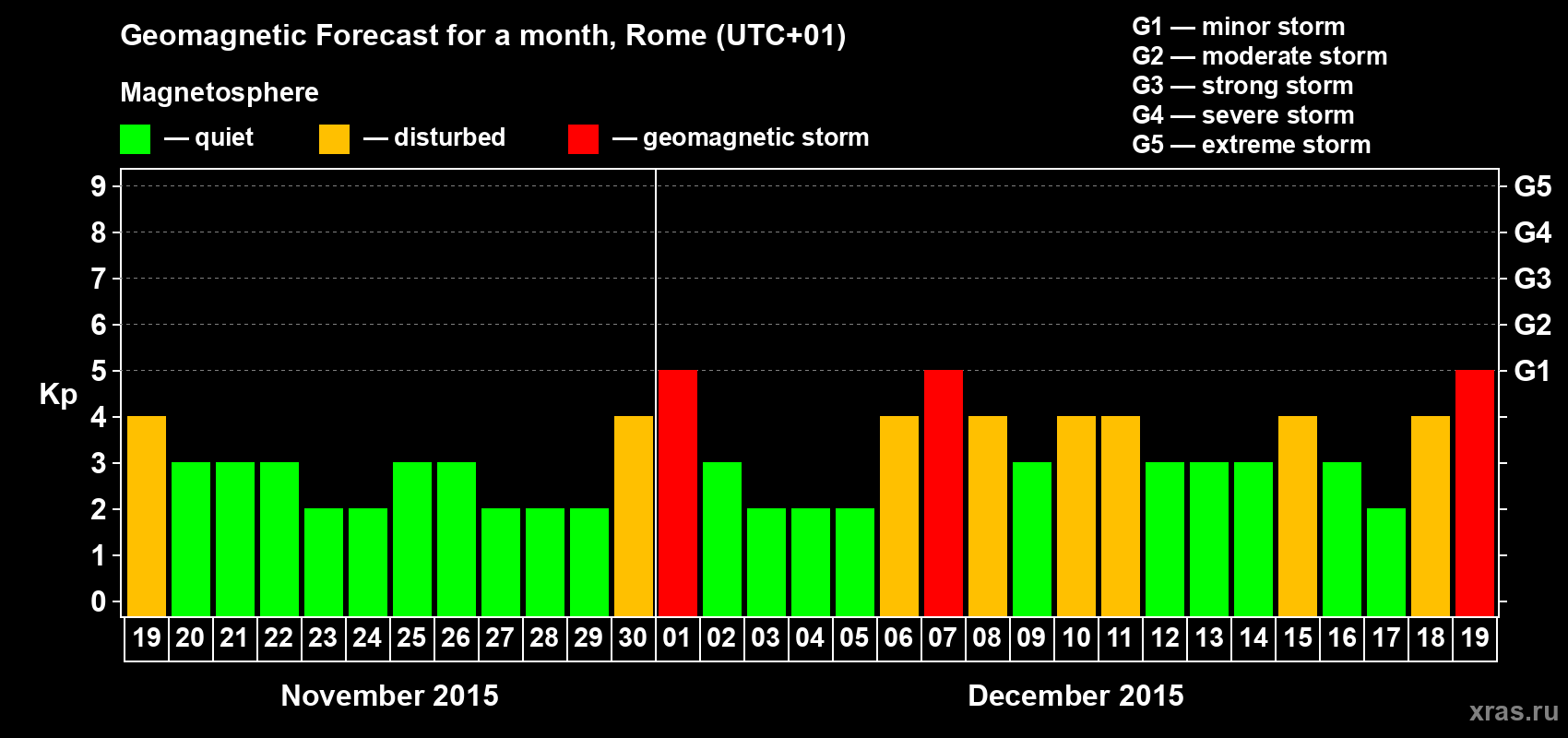 Forecast of the daily maximal value of geomagnetic index Kp for <b>1 month</b> (31 days) <b>from Nov 19, 2015 to Dec 19, 2015</b>