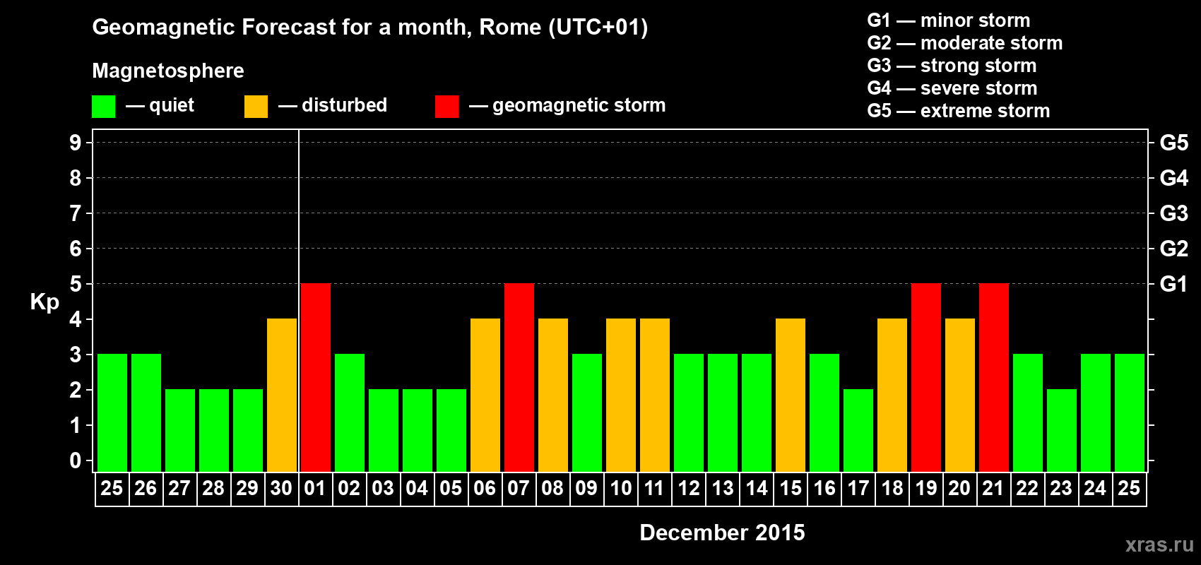 Forecast of the daily maximal value of geomagnetic index Kp for <b>1 month</b> (31 days) <b>from Nov 25, 2015 to Dec 25, 2015</b>