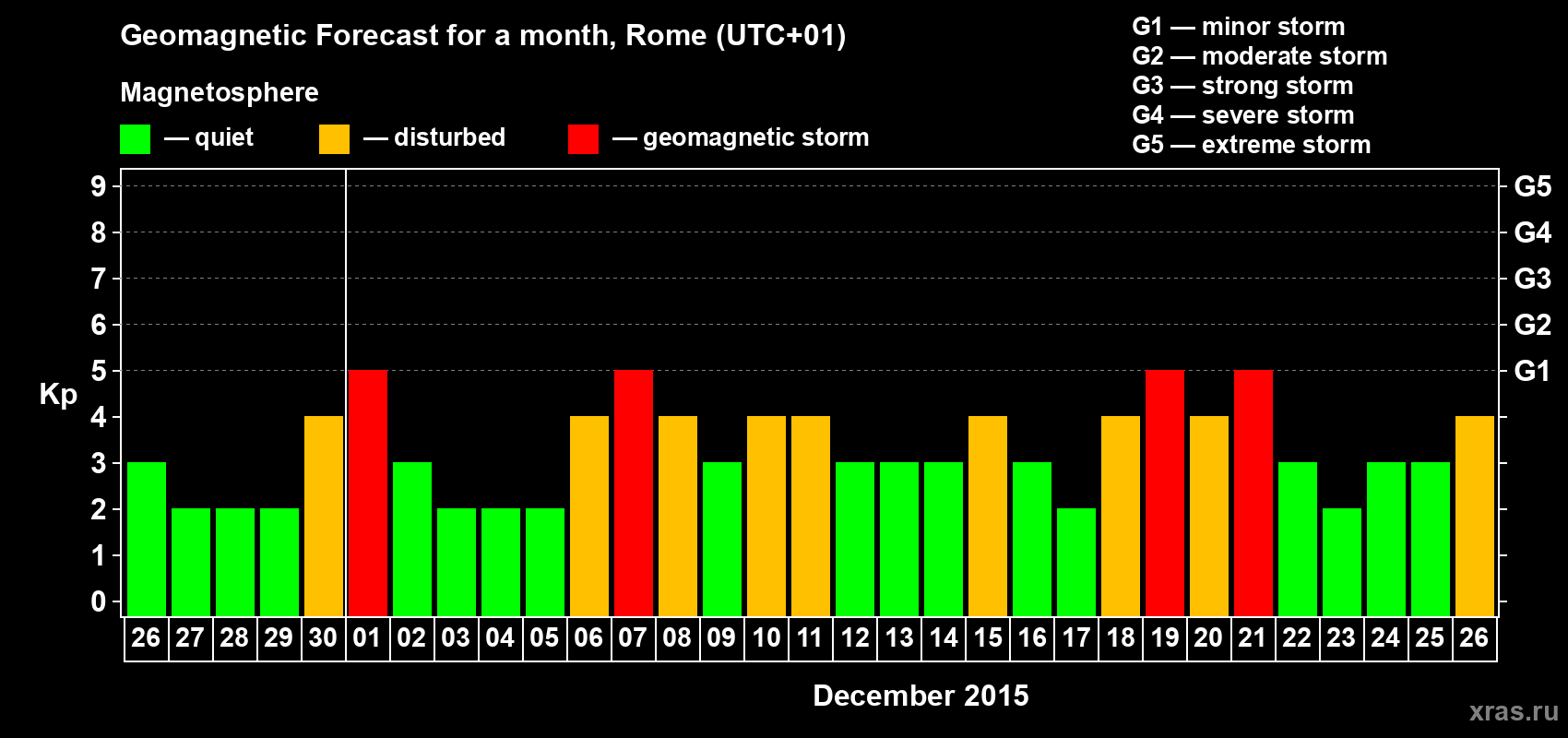 Forecast of the daily maximal value of geomagnetic index Kp for <b>1 month</b> (31 days) <b>from Nov 26, 2015 to Dec 26, 2015</b>