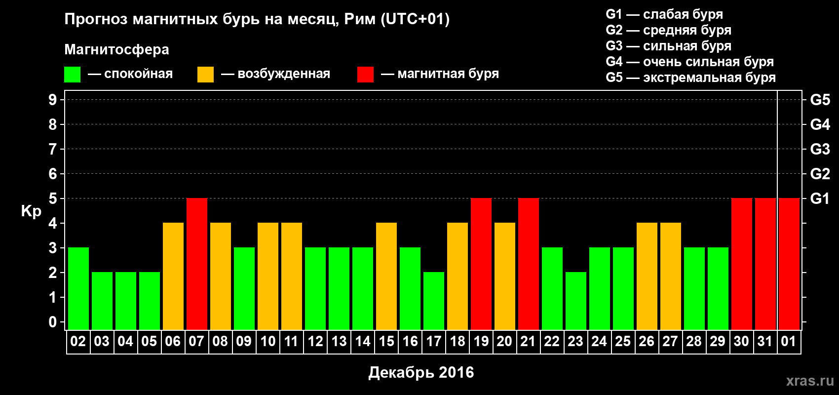 Прогноз максимального суточного геомагнитного индекса Kp на <b>1 месяц</b> (31 день) <b>с 02 декабря 2015 г по 01 января 2016 г</b>