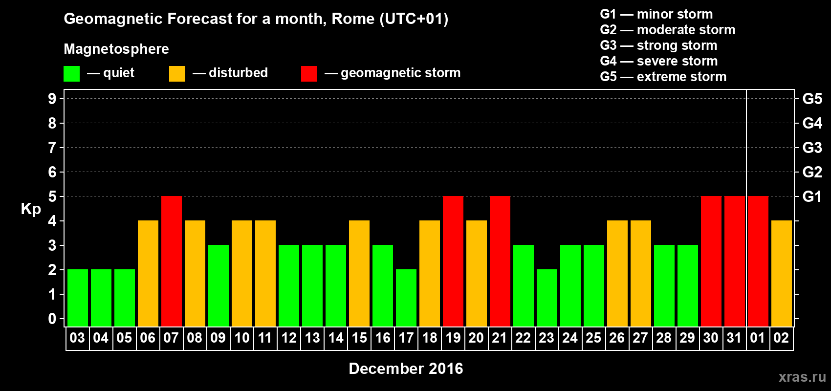 Forecast of the daily maximal value of geomagnetic index Kp for <b>1 month</b> (31 days) <b>from Dec 03, 2015 to Jan 02, 2016</b>
