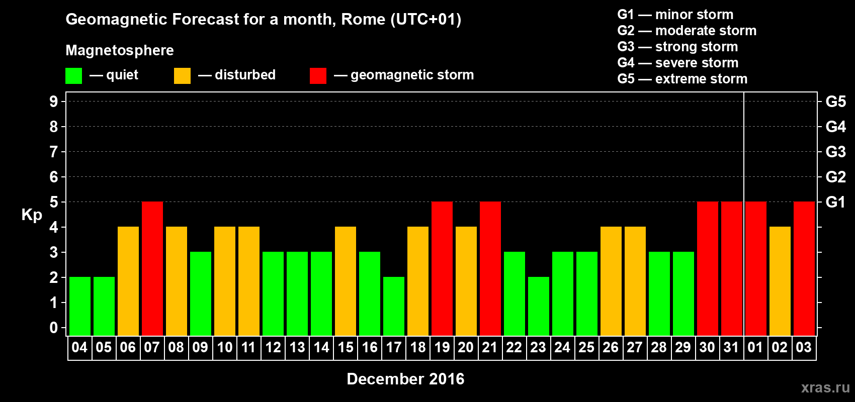 Forecast of the daily maximal value of geomagnetic index Kp for <b>1 month</b> (31 days) <b>from Dec 04, 2015 to Jan 03, 2016</b>