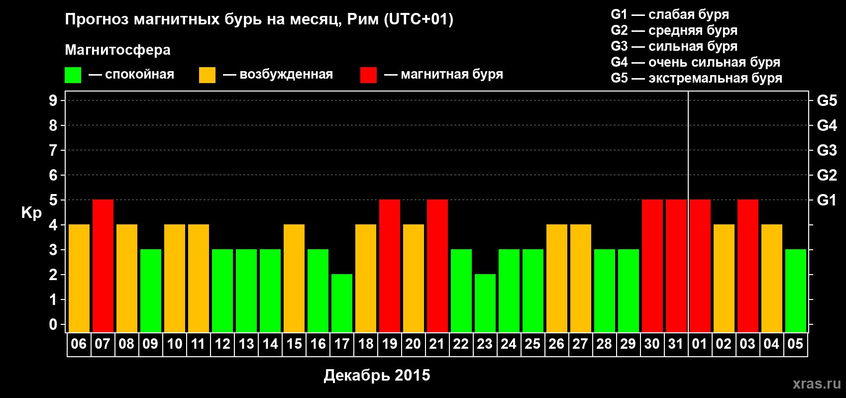 Прогноз максимального суточного геомагнитного индекса&nbsp;Kp на <b>1 месяц</b> (31 день) <b>с 06 декабря 2015 г по 05 января 2016 г</b>