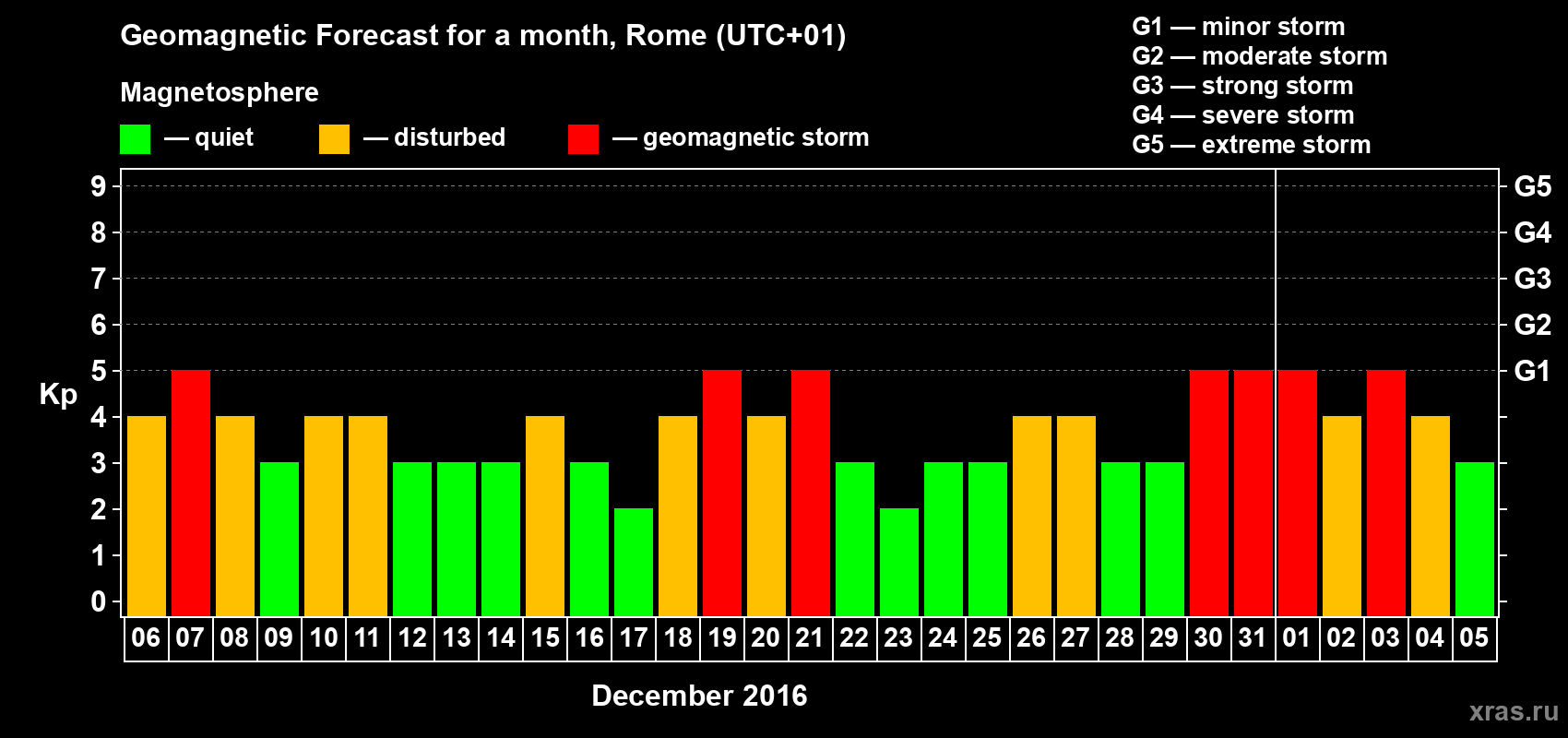 Forecast of the daily maximal value of geomagnetic index Kp for <b>1 month</b> (31 days) <b>from Dec 06, 2015 to Jan 05, 2016</b>