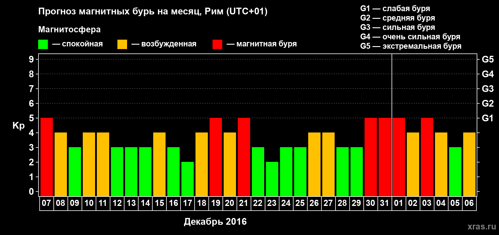 Прогноз максимального суточного геомагнитного индекса Kp на <b>1 месяц</b> (31 день) <b>с 07 декабря 2015 г по 06 января 2016 г</b>