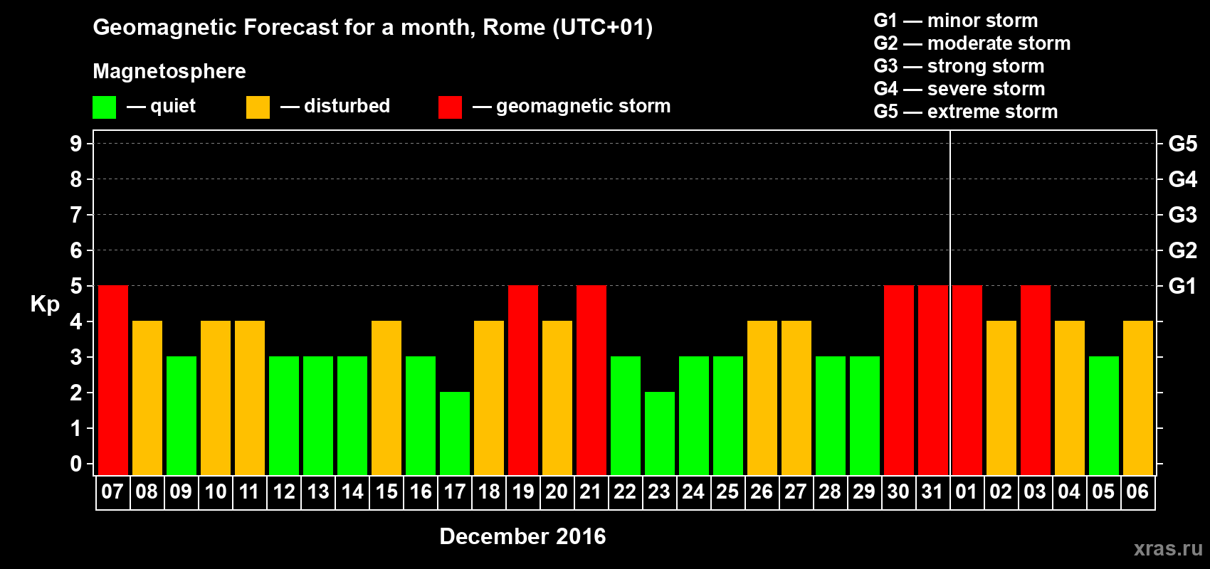 Forecast of the daily maximal value of geomagnetic index Kp for <b>1 month</b> (31 days) <b>from Dec 07, 2015 to Jan 06, 2016</b>