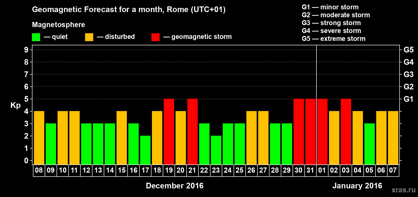 Forecast of the daily maximal value of geomagnetic index Kp for <b>1 month</b> (31 days) <b>from Dec 08, 2015 to Jan 07, 2016</b>