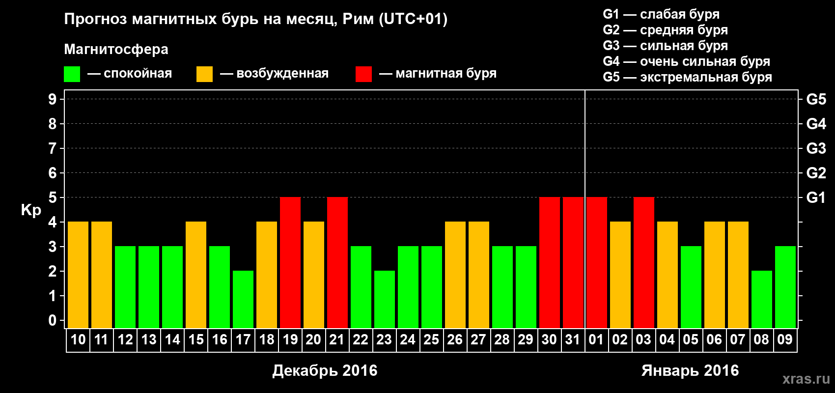Прогноз максимального суточного геомагнитного индекса Kp на <b>1 месяц</b> (31 день) <b>с 10 декабря 2015 г по 09 января 2016 г</b>