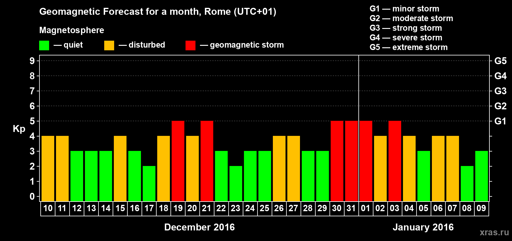 Forecast of the daily maximal value of geomagnetic index Kp for <b>1 month</b> (31 days) <b>from Dec 10, 2015 to Jan 09, 2016</b>