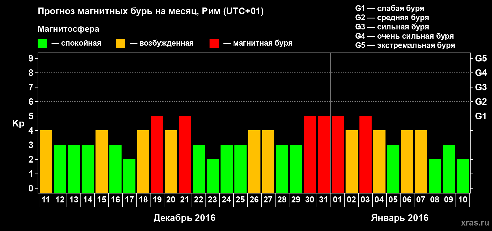 Прогноз максимального суточного геомагнитного индекса Kp на <b>1 месяц</b> (31 день) <b>с 11 декабря 2015 г по 10 января 2016 г</b>