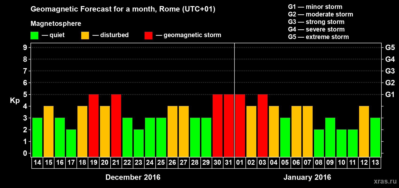 Forecast of the daily maximal value of geomagnetic index Kp for <b>1 month</b> (31 days) <b>from Dec 14, 2015 to Jan 13, 2016</b>