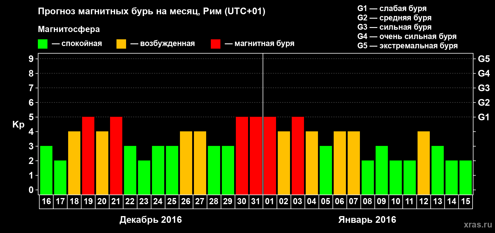 Прогноз максимального суточного геомагнитного индекса Kp на <b>1 месяц</b> (31 день) <b>с 16 декабря 2015 г по 15 января 2016 г</b>