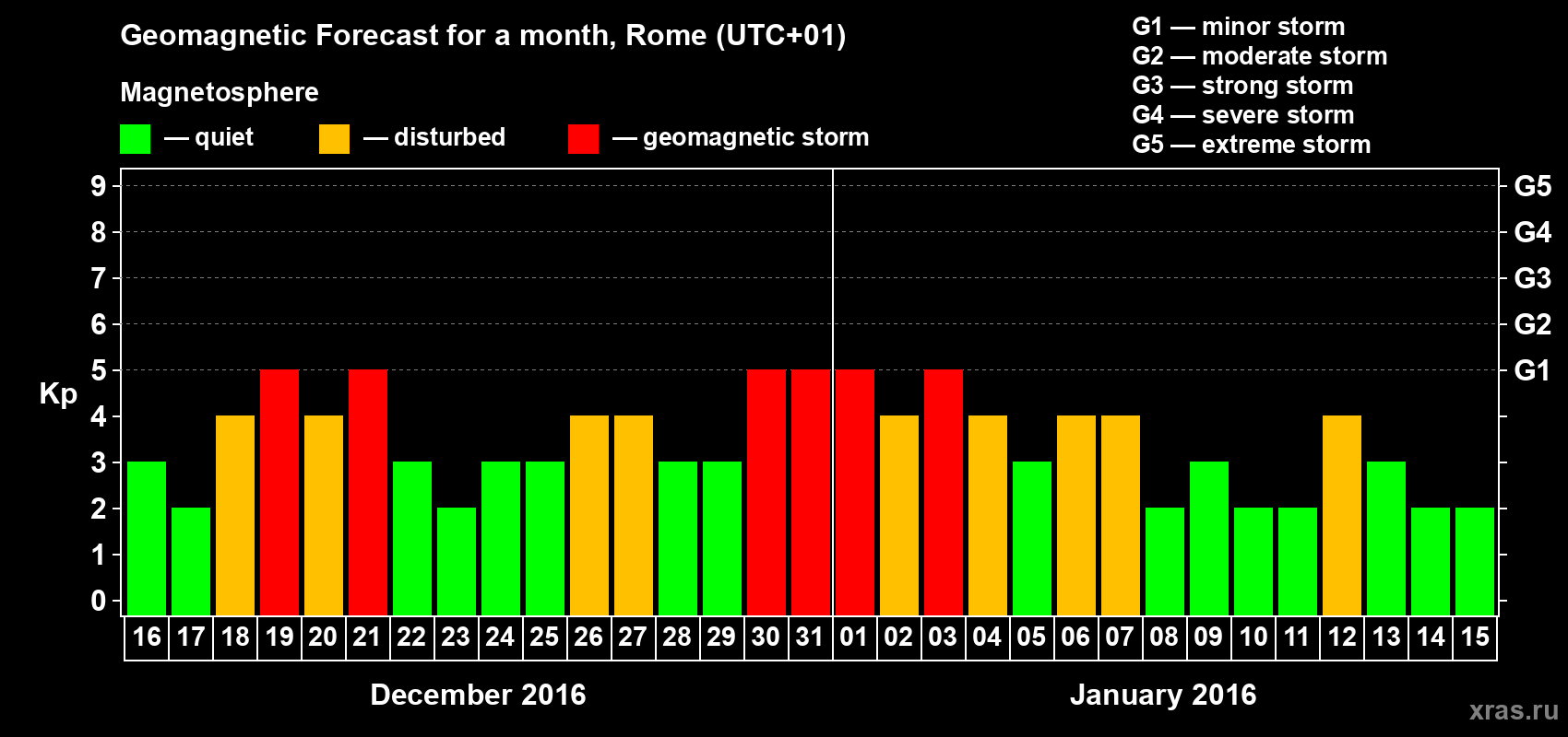 Forecast of the daily maximal value of geomagnetic index Kp for <b>1 month</b> (31 days) <b>from Dec 16, 2015 to Jan 15, 2016</b>