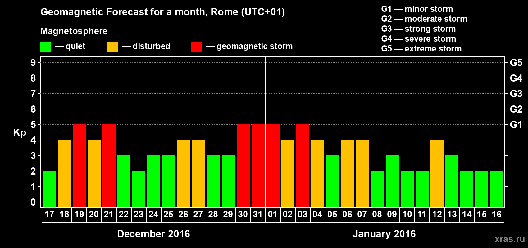 Forecast of the daily maximal value of geomagnetic index Kp for <b>1 month</b> (31 days) <b>from Dec 17, 2015 to Jan 16, 2016</b>