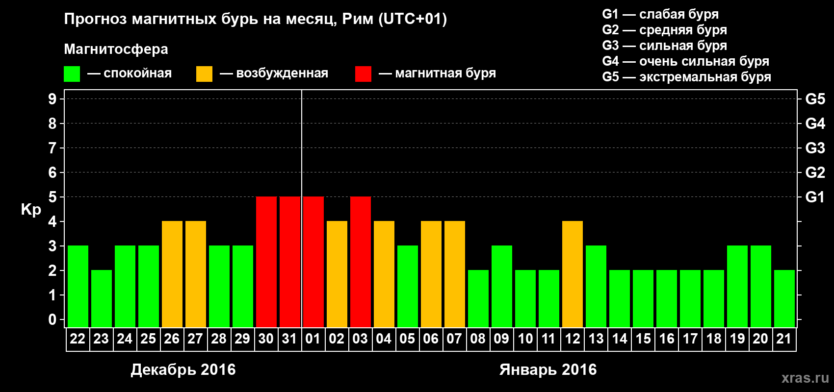 Прогноз максимального суточного геомагнитного индекса Kp на <b>1 месяц</b> (31 день) <b>с 22 декабря 2015 г по 21 января 2016 г</b>