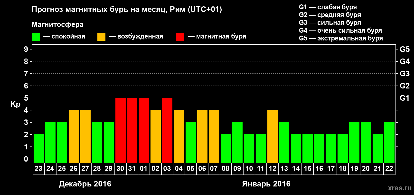 Прогноз максимального суточного геомагнитного индекса Kp на <b>1 месяц</b> (31 день) <b>с 23 декабря 2015 г по 22 января 2016 г</b>