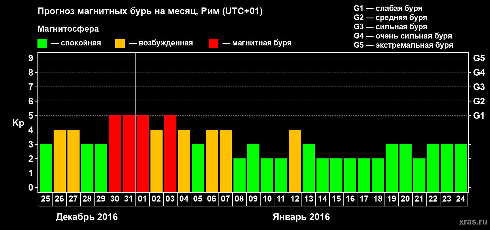 Прогноз максимального суточного геомагнитного индекса Kp на <b>1 месяц</b> (31 день) <b>с 25 декабря 2015 г по 24 января 2016 г</b>