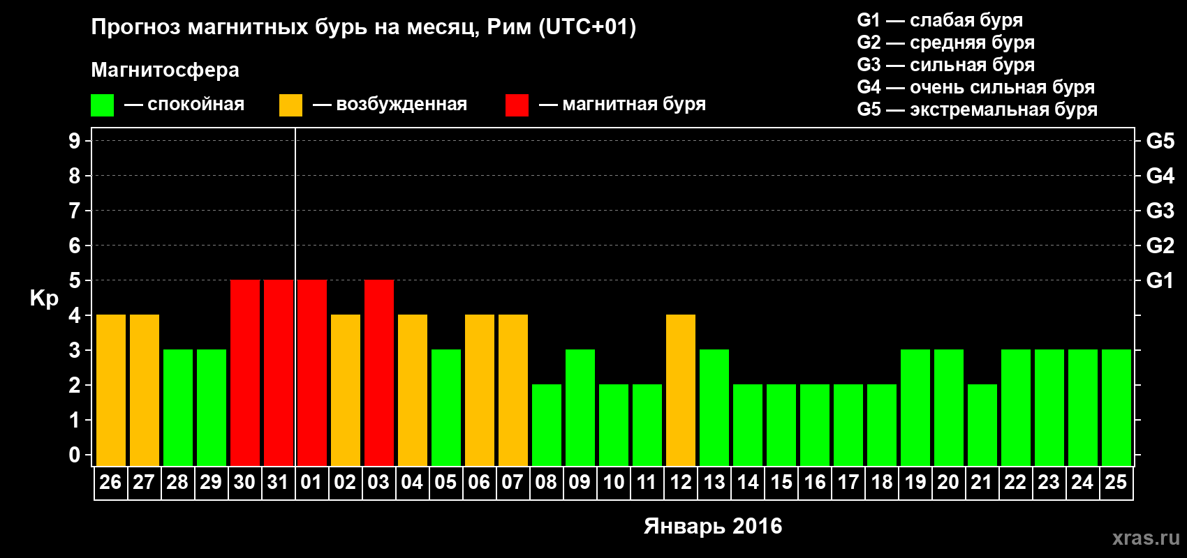 Прогноз максимального суточного геомагнитного индекса Kp на <b>1 месяц</b> (31 день) <b>с 26 декабря 2015 г по 25 января 2016 г</b>